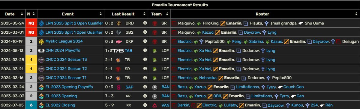 F/A abierto a ofertas de cara al próximo Split  LRN Estoy muy motivado a seguir compitiendo y con ganas de campeonar tier 2.   Mid lanner  DC: emarlin#6605 Muy apreciados los RTs.