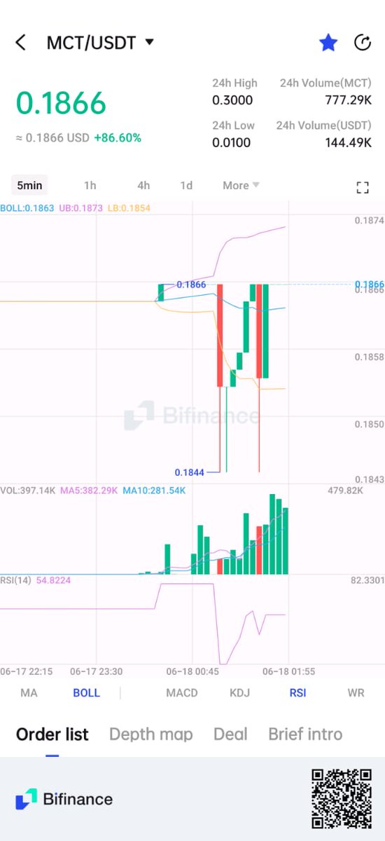 Mapchainsocial's tweet photo. 🎉 MCT HAS BEEN SUCCESSFULLY LISTED ON BIFINANCE AND RECORDED IMPRESSIVE GROWTH! 🎉
24h high: $0.3 - 3 times the growth compared to the initial listing price of $0.1!
24-hour trading volume (MCT): 777.29K MCT
24-hour trading volume (USDT): 144.49K USDT

#MCT #Mapchain #Bifinance https://t.co/iDauXwL8EF