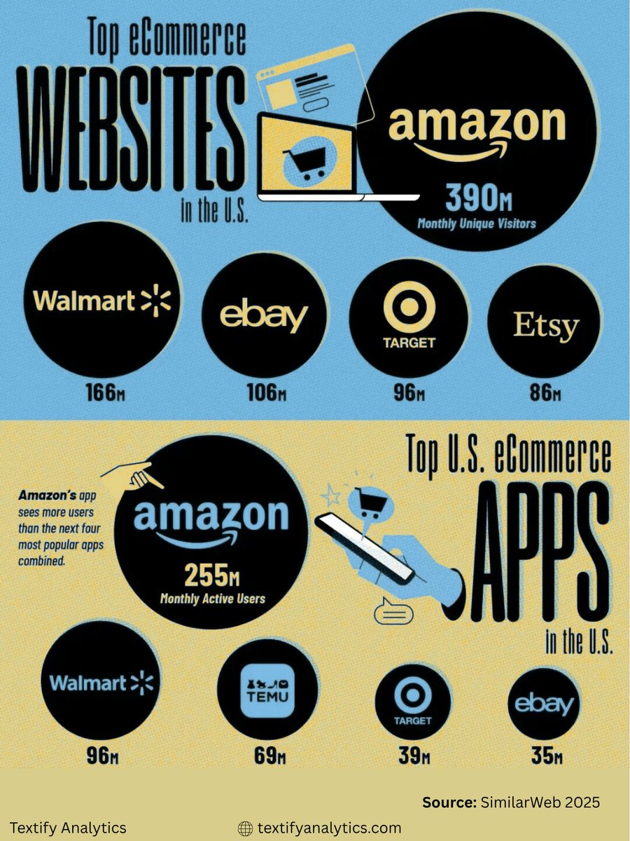 TextifyAI's tweet image. Check out the top U.S. eCommerce websites & apps for 2025! Amazon leads with 390M monthly unique visitors & 255M active app users. Walmart, eBay, Target, Etsy, Temu follow. Data: SimilarWeb 2025 via @TextifyAI . #eCommerce #Retail #DigitalMarketing
