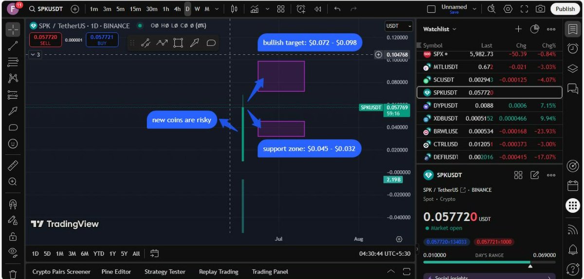 khazin121's tweet image. 🚀 $SPK (Spark Protocol) Prediction: Currently at $0.057666

🔼 Bullish target: $0.072 – $0.098 📈
🔽 Support zone: $0.045 – $0.032 📉

#SPK #SparkProtocol #MakerDAO #DeFiInfra #AltcoinWatch
