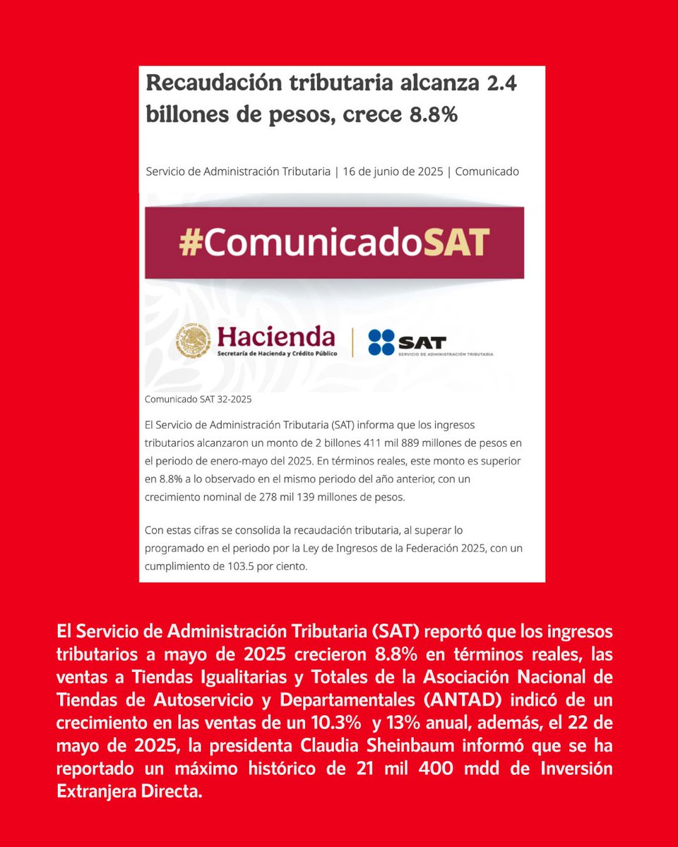 ❌Falso que la economía en México está desacelerándose 

✅El <a href="/SATMX/">SATMX</a> reportó que los ingresos tributarios a mayo de 2025 crecieron 8.8% en términos reales, las ventas de #ANTAD indicaron un crecimiento en las ventas de un 10.3%  y 13% anual, además, el 22 de mayo de 2025, la