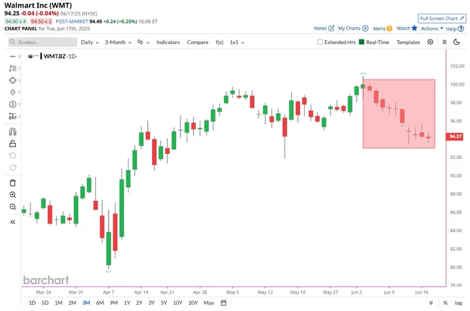 🚨 BREAKING : Walmart in crisi: 10 giorni di calo consecutivo, la serie negativa più lunga dal 2004! 📉