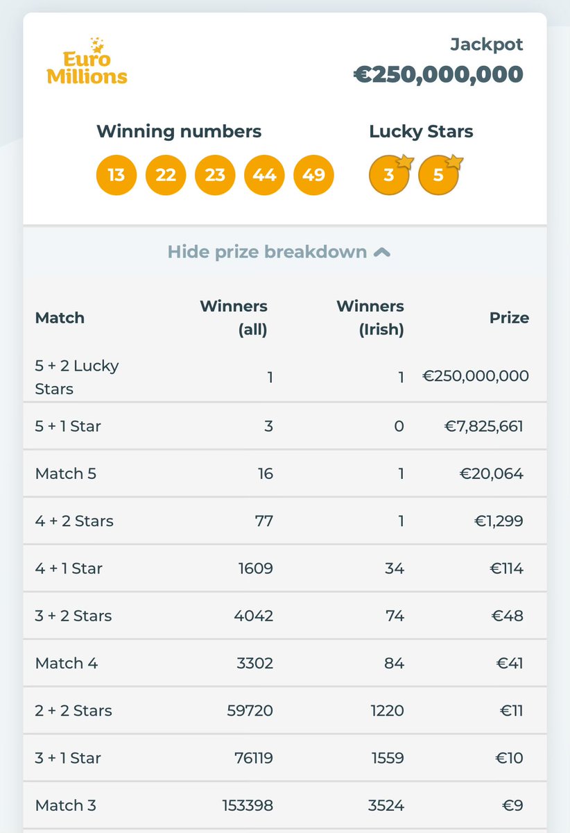 gavreilly's tweet image. ONE Irish ticket holder has claimed the biggest ever Euromillions jackpot: they were the only winner of tonight’s draw, with a top prize of €250,000,000 @VirginMediaNews