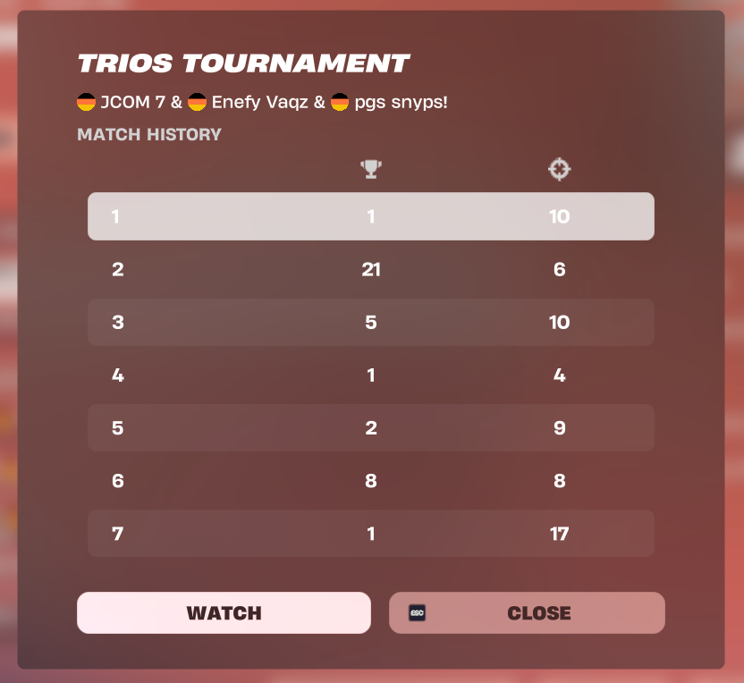 #7 first day div 2
<a href="/JulianCoMx/">JulianCoM</a> <a href="/snypsfnbr/">snyps</a> <a href="/EnefyEsports/">Enefy Esports</a>