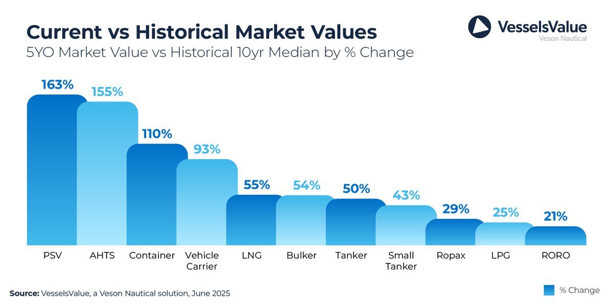 US ranks 4th globally in total fleet value at $116.5 Bn, with the #CruiseSector representing the largest share of $60.1 Bn. Read the article for a full breakdown of the #USFleet: hubs.ly/Q03sxs0d0

#Maritime #ShippingIndustry #Veson