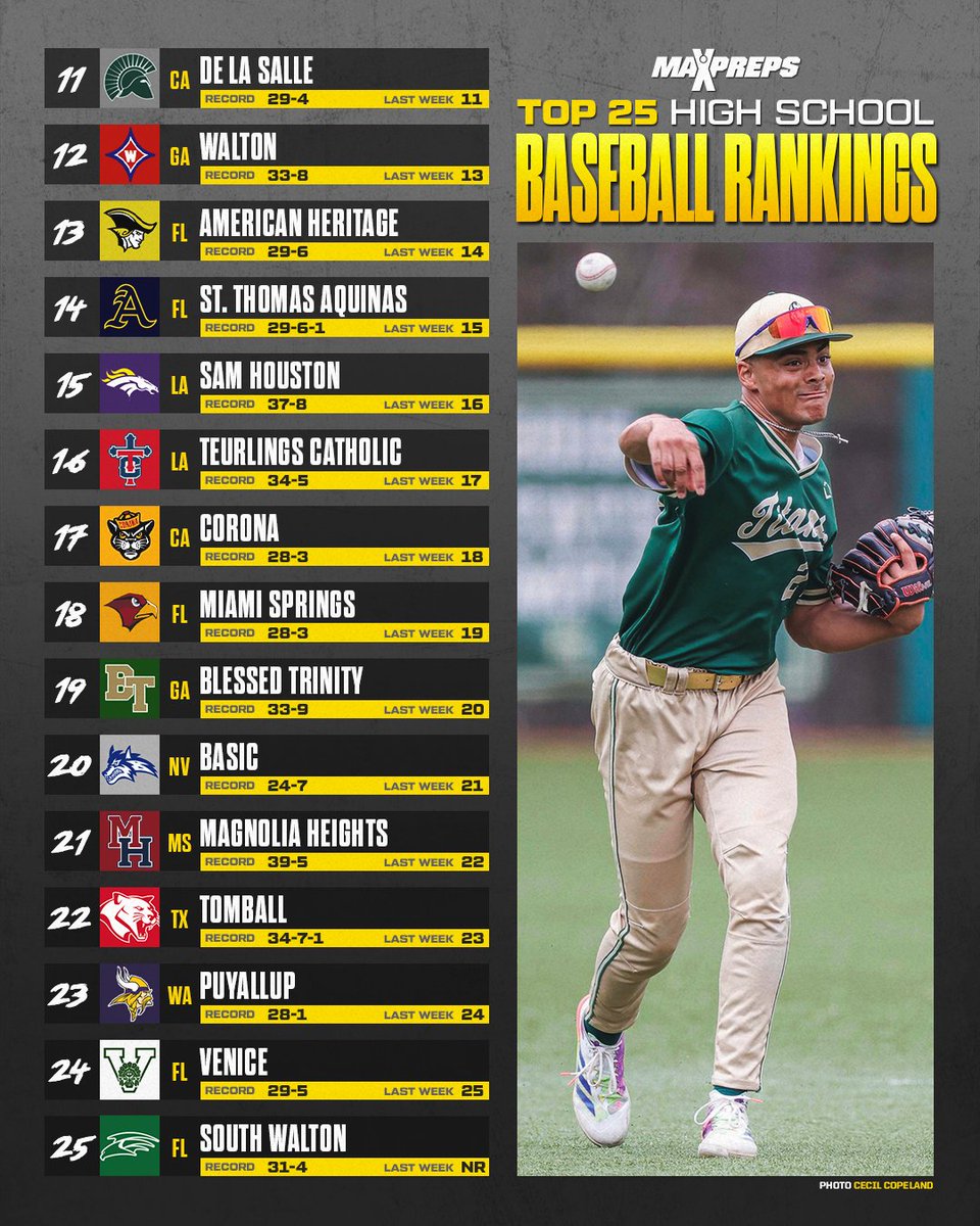 IMG Academy holds on to No. 1 in MaxPreps Top 25 high school baseball rankings with a week left to go. ⚾️🔥

Full rankings⬇️
maxpreps.com/news/bHCKBhkeT…