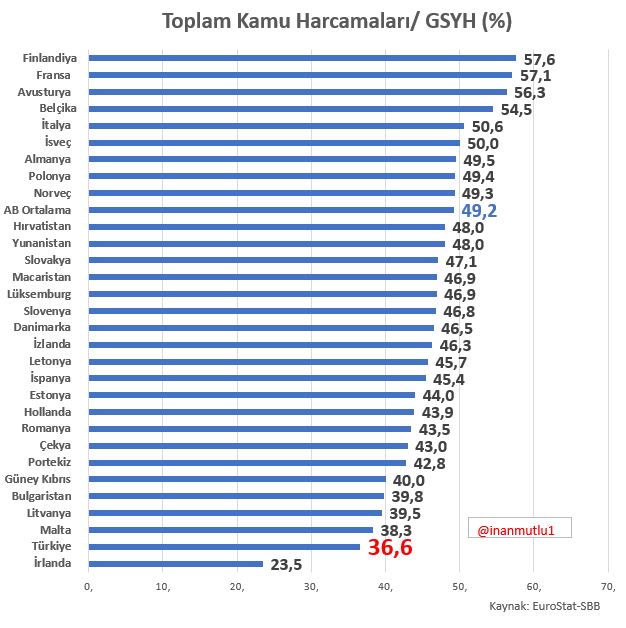 Bir ezber tutturmuşlar kamu harcamaları enflasyonun nedenidir... 

Türkiye Avrupa ülkeleri arasında milli gelirine oranla en az kamu harcaması yapan iki ülkeden biri.  

Enflasyonda da uzak ara lider. 

AB ülkelerinde kamu harcamalarının milli gelire oranı ortalama yüzde 49,2;