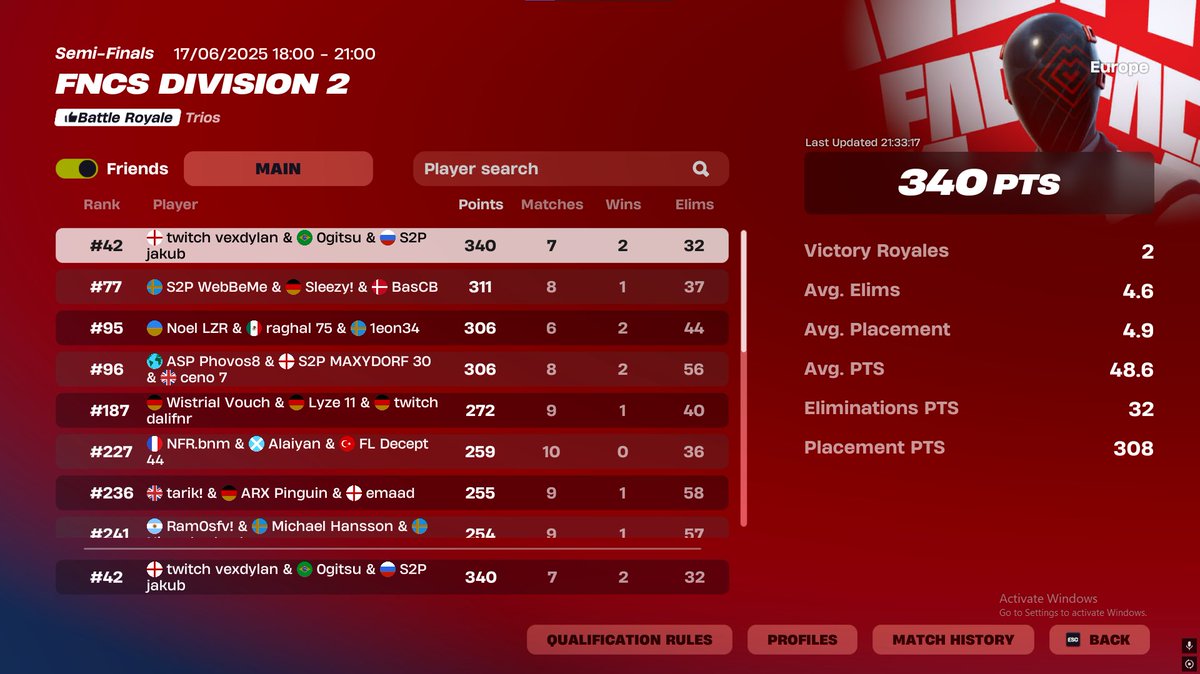 42nd in FNCS