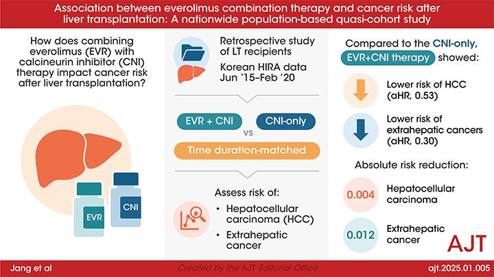 How does combining everolimus with calcineurin inhibitor therapy impact cancer risk after liver transplant? Nationwide study finds combination therapy lowers HCC &amp; extrahepatic cancer risk in liver transplant recipients doi.org/10.1016/j.ajt.… <a href="/SukChan_Jang/">Suk-Chan Jang</a> #livertransplant