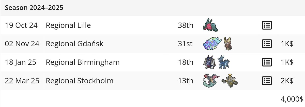 BertWoltersTCG's tweet image. Season recap:
Very happy with this year back after taking a break from the game for about a year 😄

Ended the season at 57th in Europe, with 779 CP. I'm really satisfied with the 4 deep runs I made into day 2.

Excited to be playing in my 10th Worlds this August!