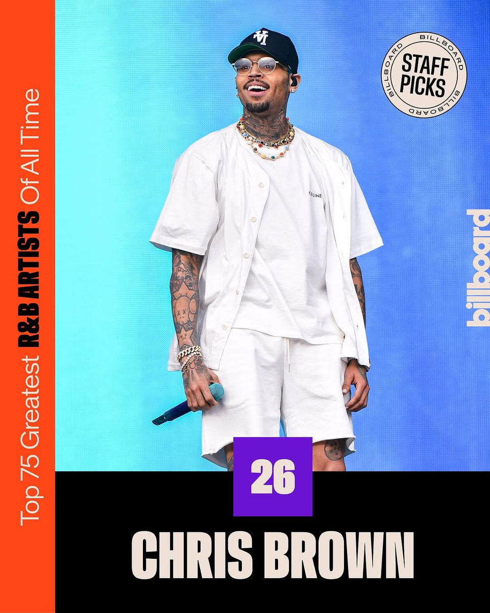 According to Billboard, Chris Brown Is Ranked #26 Among The Greatest R&amp;B Singers Of All Time. 
#ChrisBrown #Rnb #Billboard