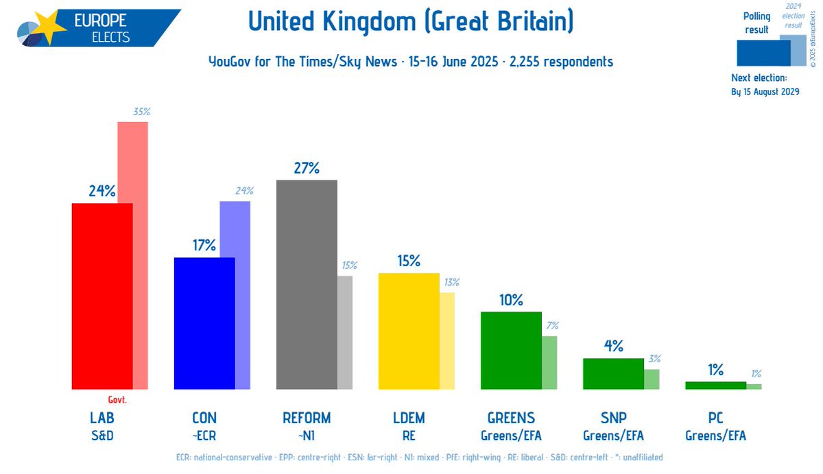 UK (GB), YouGov poll:

REFORM~NI: 27% (-2)
LAB-S&amp;D: 24% (+1)
CON~ECR: 17%
LDEM-RE: 15%
GREENS-G/EFA: 10%
SNP-G/EFA: 4% (+1)
PC-G/EFA: 1% (-1)

+/- vs. 08-09 June 2025

Fieldwork: 15-16 June 2025
Sample size: 2,255

➤ europeelects.eu/uk