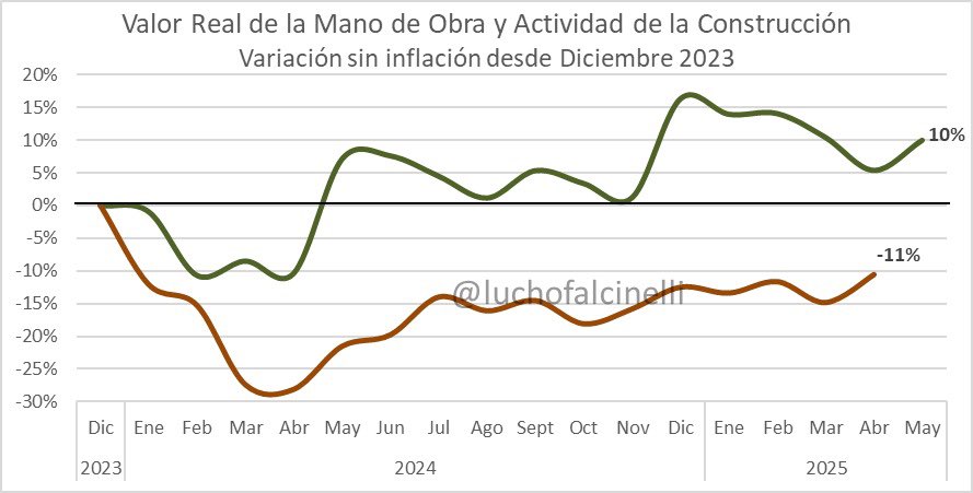 Algo a tener en cuenta: mientras la actividad en la construcción todavía sigue por debajo del 2023, por la obra pública, los salarios subieron hasta un 10% por encima de la inflación en el mismo periodo📈