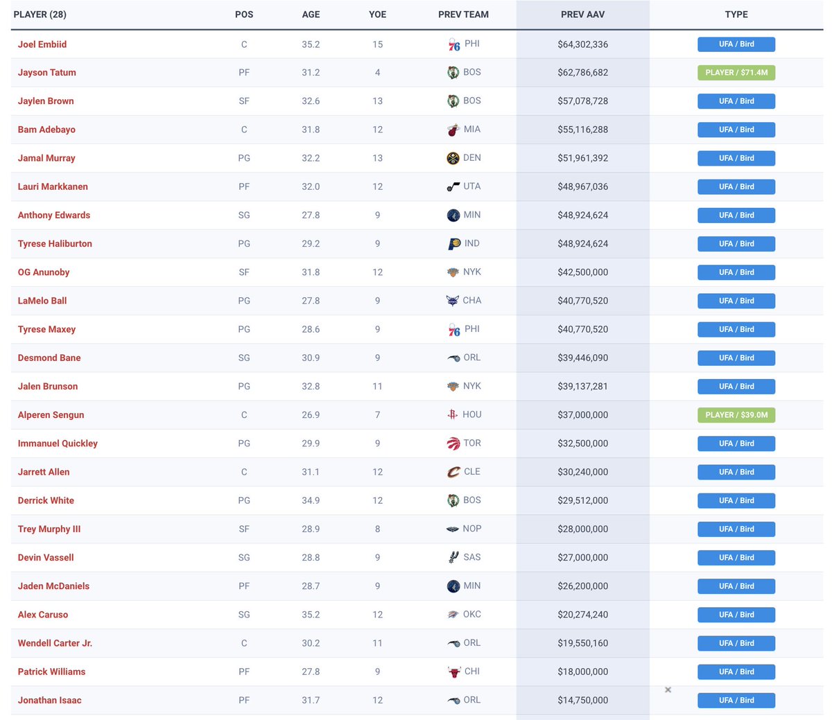 35% in Year 1 and then decreasing every following year is about as standard a 10+ year vet extension as it gets. 

Their books will look completely different by that time

The 2nd pic is the Free Agent list in 2029. Most likely everyone of substance is signing an extension to