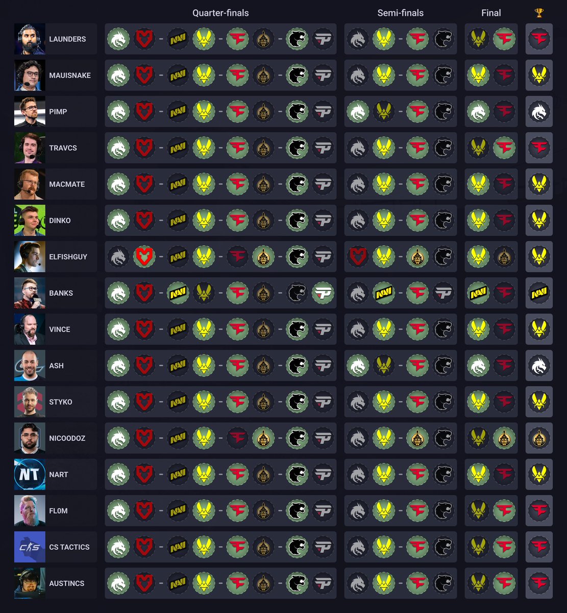 statsmeister1's tweet image. BLAST Austin Major 2025 Playoffs talent/creators/players/specialists Pick'em predictions