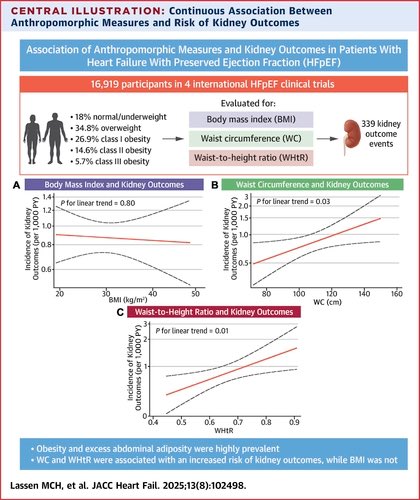 Obesity and Risk of Kidney Outcomes in HFPEF 

HFpEF outcome trials, obesity and excess abdominal adiposity were highly prevalent. WC and WHtR were associated with an increased risk of kidney outcomes, while BMI was not 

jacc.org/doi/10.1016/j.…
