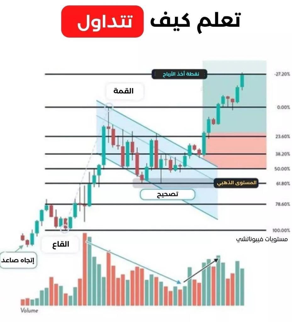 Blaze_D7's tweet photo. #شرح مثال تطبيقي على التداول بإستخدام مستويات الفيبوناتشي.

#BTC https://t.co/NAx8ZQQCiI