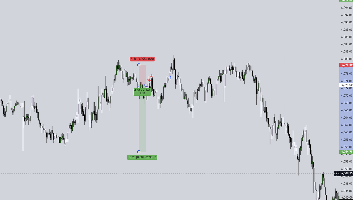 simpleMMXM's tweet photo. Took a 1R loss today on an $ES short, got stopped just before the big move down. Still up on the week, not trading FOMC or the day after. https://t.co/gy8KAktyxY