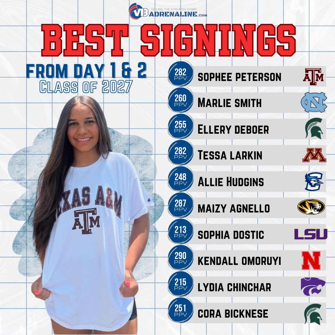 Here is our list of best verbals from Days 1-2 of Class of 27 open period based on Player/Program PPV matchup and availability. Read about this and more on our Recap on VBadrenaline.com