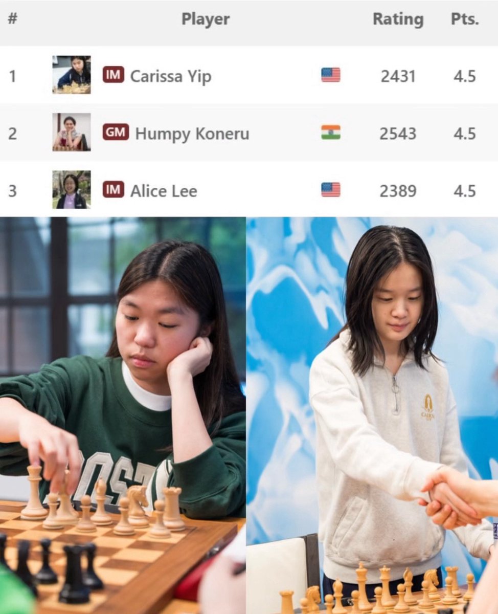 WOW‼️ Both American stars upset higher-rated opponents (by 60+ points!) to create a thrilling three-way tie at the top — with just 2 rounds to go in the Cairns Cup 🤯 #chess #CairnsCup