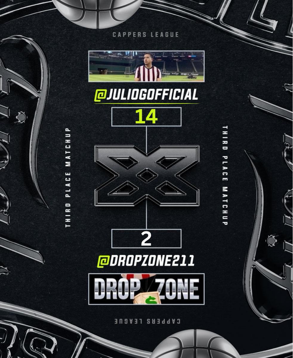 XCappersLeague's tweet image. π NBA Capper Madness
π 3rd Place Match
π₯ Game 5
π@juliogofficial goes 1-1 and had a top score prediction to increase his lead. π@DropZone211 also went 1-1 and will look for some big wins in Game 6 Thursday!
How is it scored?
βCorrect Winner : 10 points
βCorrect Prop :β¦