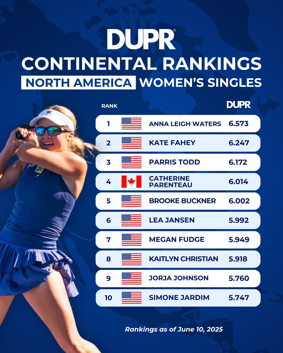 June’s Singles Continental Rankings are here, and they’re bringing the heat! 🔥

The latest top players from across the globe are in - full list here: instagram.com/p/DLA3-QXvPyd/… .

*Rankings include players with 80 %+ reliability and a listed country on their DUPR profile.

#dupr