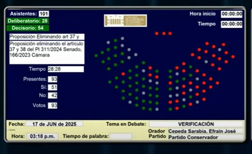 ¡NO VA EL TRABAJO POR HORAS! En estrecha votación hemos logrado hundir ese adefesio que quería aprobar el Senado.