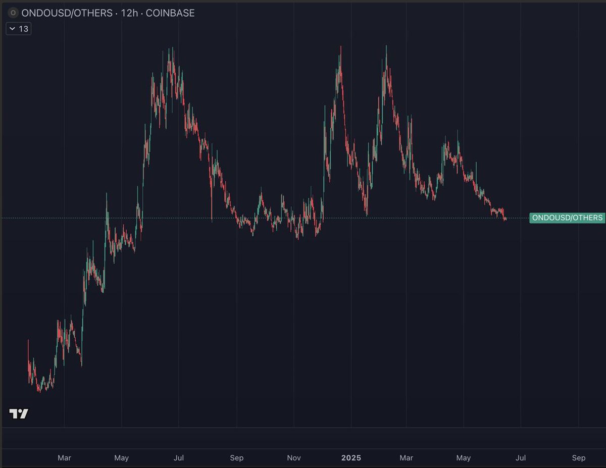 lostinfractals's tweet photo. $ONDO is one of the rare coins that has been doing well during two risk-on seasons in a row (early 2024, and Q4 24), I would be surprised to see it be strong again for a 3rd time.

On top of this, it's still trading at $8bn FDV (top #22) for no other reason than maybe the "consolidation into the winner" (in this case, of the RWA sector) phenomenon we often see in crypto

I am short-biased on this coin as a consequence
