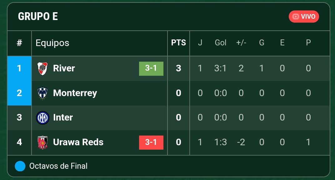 FAV SI GANASTE EN EL DEBUT DEL MUNDIAL DE CLUBES Y SOS PUNTERO DE TU GRUPO