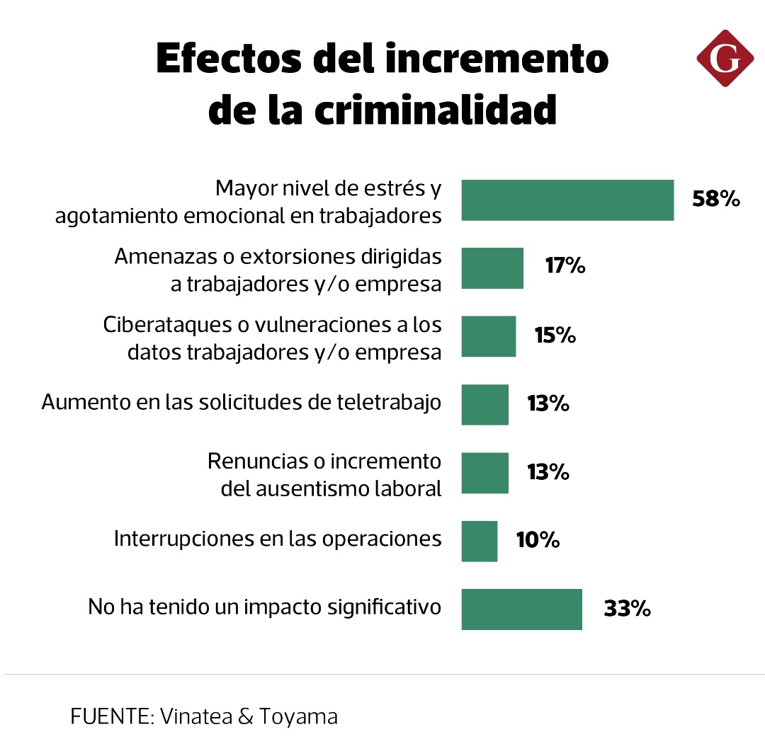El golpe de la inseguridad llegó a los centros de trabajo.
El principal impacto es el estrés y agotamiento emocional entre los trabajadores. 
Este gobierno y sus aliados siguen siendo incapaces de resolver el problema.
