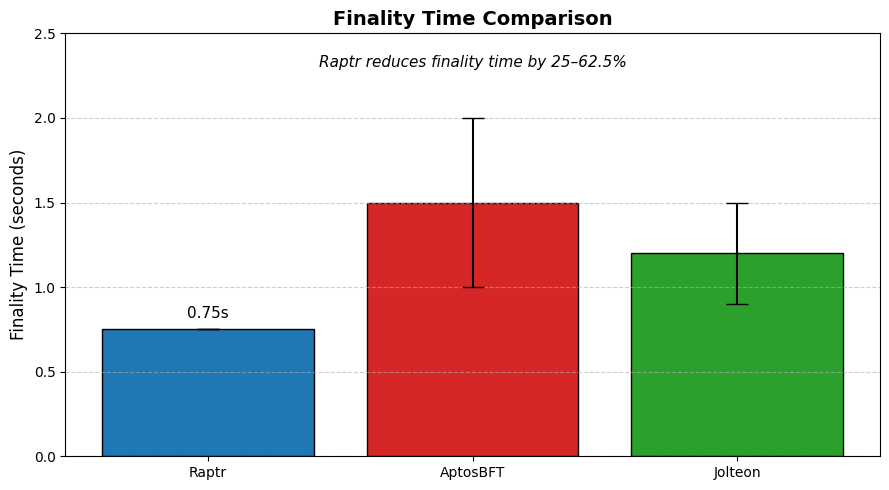 _sonji's tweet photo. Consensus Latency Comparison across Protocols
(Raptr vs AptosBFT vs Jolteon)
Raptr is here.
- Finality: 0.75s
- TPS: 260,000+
That’s up to 2.6x faster than AptosBFT and Jolteon.
Speed, Scale, Resilience all in one.
#Aptos #Raptr @AptosLabs