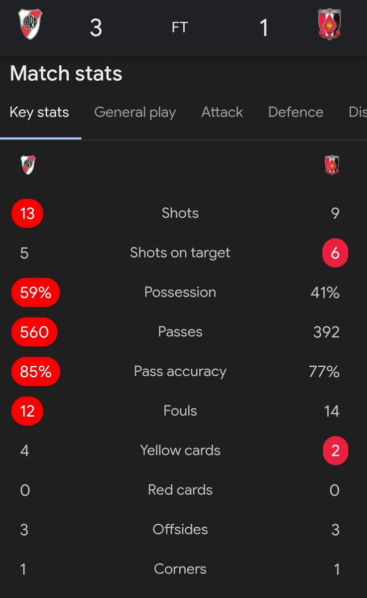 thesports_feed's tweet photo. Full-Time ⏰
Key Stat from @RiverPlate vs @REDSOFFICIAL
@RiverPlate 3:1 @REDSOFFICIAL
#FIFACWC #TakeItToTheWorld #FFCBVB #RiverMundial #FIFAClubWorldCup #RIVURD #UrawaRedDiamonds #urawareds https://t.co/OnJ0A7ui5h