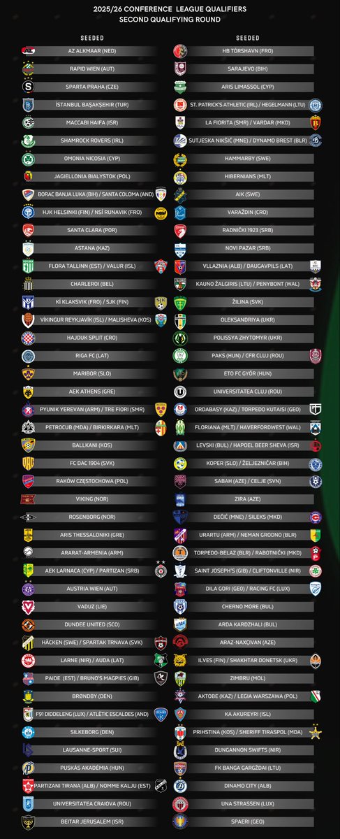 Conference en Español - Jorge Cuesta (@conferenceesp) on Twitter photo 🟢🗳️ Y, aunque suene raro porque hoy ha habido uno, mañana es el sorteo de la R2 de #UECL. Aquí la división entre cabezas de series, aunque habrá subgrupos antes del sorteo igual que hoy.
📸 <a href="/FootRankings/">Football Rankings</a> 🟢🗳️ Y, aunque suene raro porque hoy ha habido uno, mañana es el sorteo de la R2 de #UECL. Aquí la división entre cabezas de series, aunque habrá subgrupos antes del sorteo igual que hoy.
📸 <a href="/FootRankings/">Football Rankings</a>