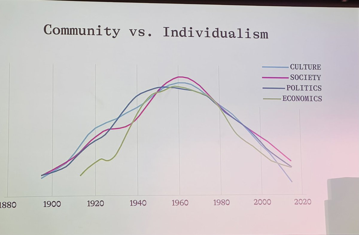 josh_good_'s tweet image. “The 20th century really was the consummate ‘I - we - I’ century,” says Shaylyn Romney Garrett. Many of us have seen this chart before, but it really is amazing to see the impact of the social gospel and uptick in social capital over several generations. “We could do it again.”