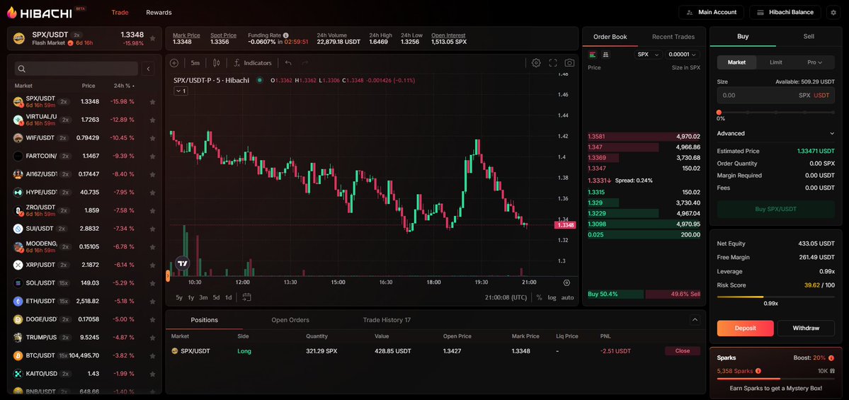 I wouldn’t say I’m great at technical analysis or perp trading, but I threw some USDT into <a href="/hibachi_xyz/">Hibachi</a> and started messing around. Losing a bit here is actually kind of fun for me, for the culture.

Succinct and Celestia together. A CLOB with ZK proofs, running on Celestia DA 🩷
