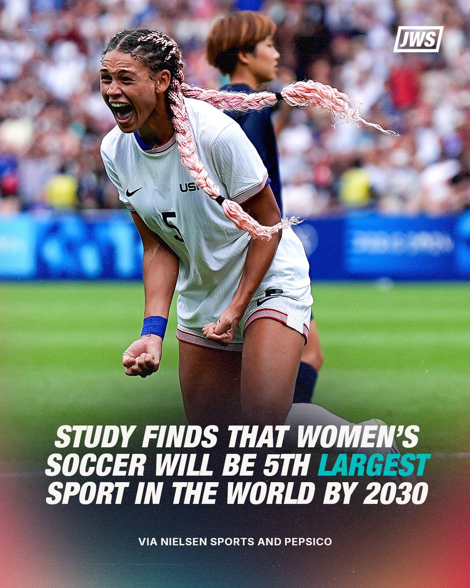 justwsports's tweet image. Women&apos;s soccer is on track to reach 800 million fans by 2030 with a 38% increase in reach, beating out sports like Formula One and tennis 📈

(Study done by Nielsen Sports &amp;amp; Pepsico)