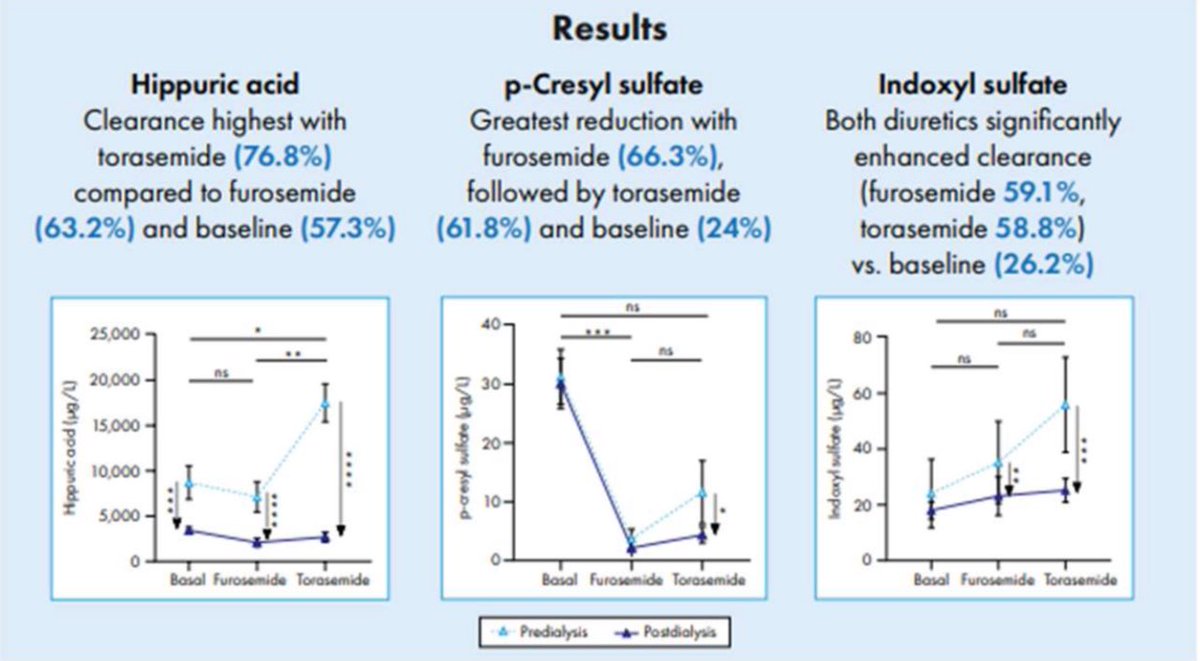 En hemodiálisis con anuria, administrar diuréticos de asa: furosemida y torsemida, compitió con las toxinas urémicas por su unión a la albúmina (hipurato, p-cresol e indoxyl sulfato), permitiendo su eliminación en la sesión ↓~60% su valor

CKJ 2025
academic.oup.com/ckj/advance-ar…