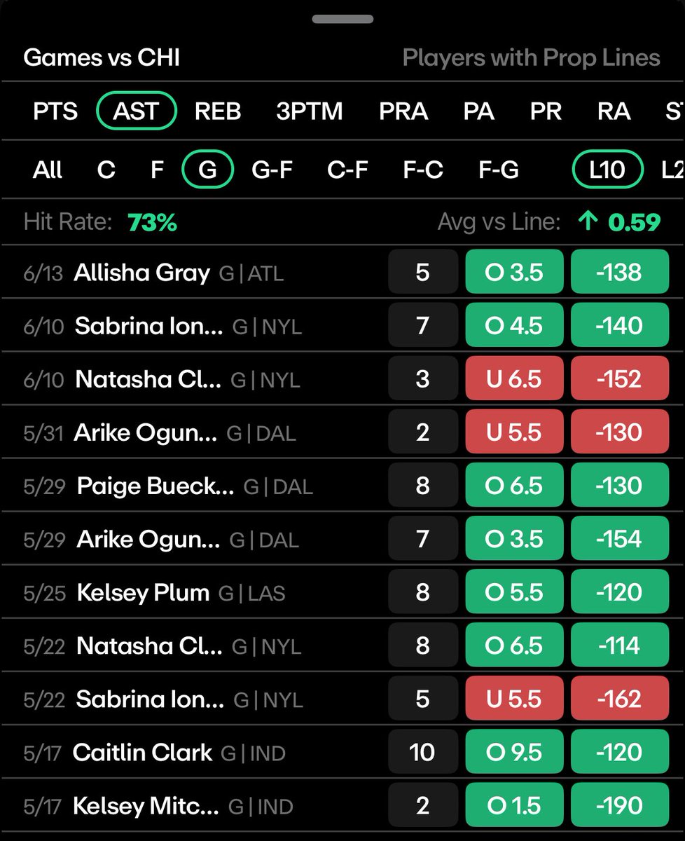 🚨6/17 WNBA PLAY #3: Brittney Sykes OVER 4.5 assists vs Chicago🚨 💨

Quietly one of my favorite looks on the slate.

✅ Averaging 4.5 APG on the season ✅ Hit this line in 3 of her last 4 ✅ Has 7, 6, and 5 dimes in 3 of her last 4 vs CHI ✅ Sky rank 11th vs guards and