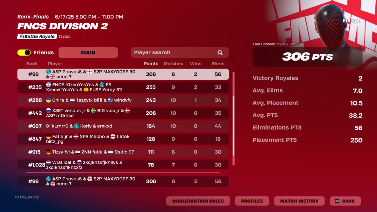 Clutched 300 pts after getting snaked last minute + teammate crashed 3 games