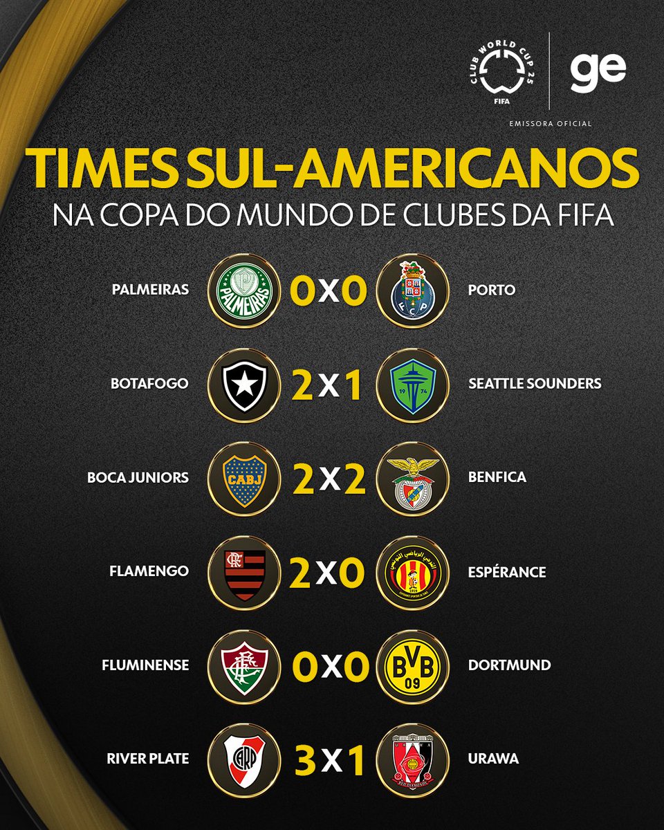 É A AMÉRICA DO SUL CONTRA O MUNDO! 🇧🇷🤝🇦🇷
Os seis clubes sul-americanos terminaram invictos na primeira rodada da Copa de Clubes. 

Pra você, quem vai mais longe na competição?