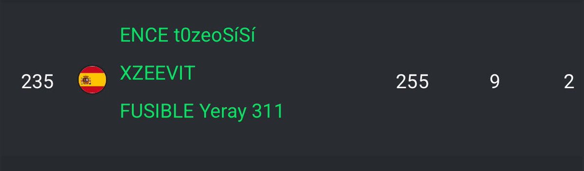 ENCE Tozeo π¦π· (@tozeoiwnl) on Twitter photo Empezamos demasiado bien las primeras dos 2 horas pero al final troleamos todos los games y nos condicionΓ³ mucho pero bueno onto next
Best teammates <a href="/yeray_fp/">FUSE Yeray 311</a> & <a href="/xzeevit/">FS XZEEVIT</a> Empezamos demasiado bien las primeras dos 2 horas pero al final troleamos todos los games y nos condicionΓ³ mucho pero bueno onto next
Best teammates <a href="/yeray_fp/">FUSE Yeray 311</a> & <a href="/xzeevit/">FS XZEEVIT</a>