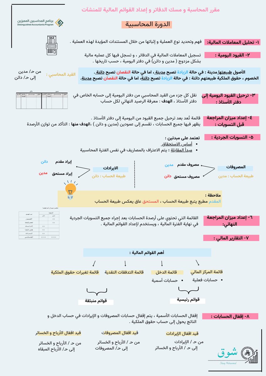 ملخص ( الدورة المحاسبية) 
مع الأستاذ <a href="/WAldughaythir/">وليد الدغيثر || SOCPA</a> 
#برنامج_المحاسبين_المتميزين 
<a href="/DAP_Special/">برنامج المحاسبين المميزين</a>