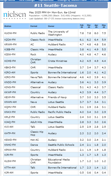 The latest Nielsen radio ratings. As always,  these ratings are for ages 6+, 6-midnight, Mon-Sun. Stations market themselves by age groups, by male/female listeners, by time slots. Still, it does give you a generalized snapshot.
Click to enlarge.