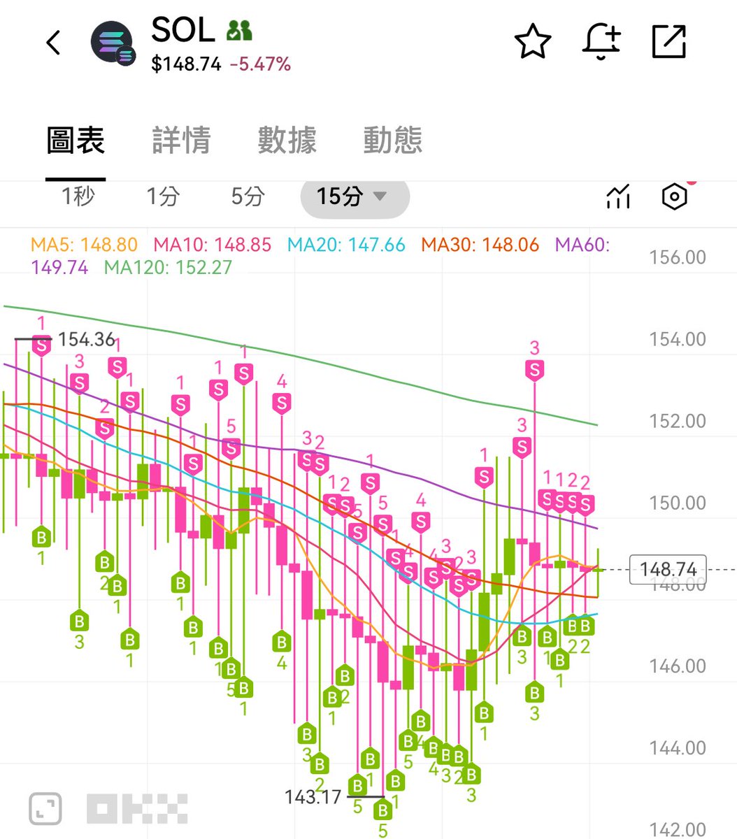 KClickner's tweet image. 昨天吃到一个大单的时候，真的有种“终于熬出来了”的感觉，
就像链上开盲盒，直接抽中隐藏款。
但今天一看，行情又冷了，单子变少，卷得也更狠
突然就又被现实锤了一下。
不过还好，今晚准备小更新一版策略，
改了一点结构参数，希望能跑得更顺、再吃几口肉。
#MEV套利 #链上成长  #真实过程 #套利日记