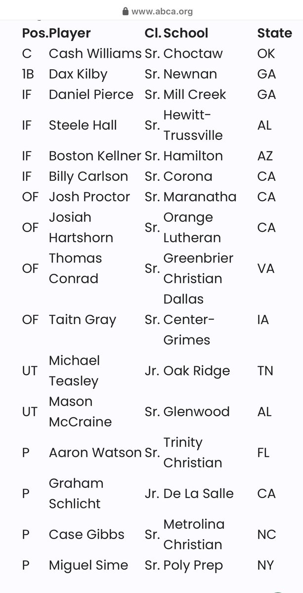 Chesapeake Post 280 SEALs (@280baseball) on Twitter photo Being recognized as an All-American is special. Shout out to Chesapeake’s own <a href="/ThomasC1287989/">Thomas Conrad</a> for the recognition.
Leading the state in RBI (40), while hitting 7 💣 💥s, scoring over 40 runs & swiping over 40 bases will earn these accolades!
Yessir TC!
abca.org/ABCA/Awards/Al… Being recognized as an All-American is special. Shout out to Chesapeake’s own <a href="/ThomasC1287989/">Thomas Conrad</a> for the recognition.
Leading the state in RBI (40), while hitting 7 💣 💥s, scoring over 40 runs & swiping over 40 bases will earn these accolades!
Yessir TC!
abca.org/ABCA/Awards/Al…