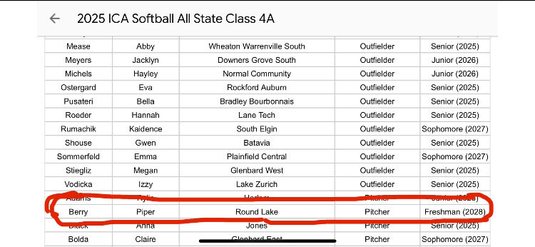 PiperBerry2028 (@piperberry2028) on Twitter photo So hyped and honored about making <a href="/ica_softball/">ICA Softball</a> 3rd team all state 4a as a freshman! Thank you to all my coaches for their support throughout this season!
<a href="/jillienwaldron/">Jillien</a>
<a href="/JoeKinsella66/">Coach Joe Kinsella</a>
<a href="/AthleticsRL/">Round Lake Athletics</a>
<a href="/GraysPrideDB_09/">Daniel Berry</a>
<a href="/SunilSportsNews/">Sports News By Sunil Sunder Raj</a>
<a href="/CoachPena_BSU/">Helen Peña</a>
<a href="/ShowtimeSports1/">Showtime Sports</a> So hyped and honored about making <a href="/ica_softball/">ICA Softball</a> 3rd team all state 4a as a freshman! Thank you to all my coaches for their support throughout this season!
<a href="/jillienwaldron/">Jillien</a>
<a href="/JoeKinsella66/">Coach Joe Kinsella</a>
<a href="/AthleticsRL/">Round Lake Athletics</a>
<a href="/GraysPrideDB_09/">Daniel Berry</a>
<a href="/SunilSportsNews/">Sports News By Sunil Sunder Raj</a>
<a href="/CoachPena_BSU/">Helen Peña</a>
<a href="/ShowtimeSports1/">Showtime Sports</a>