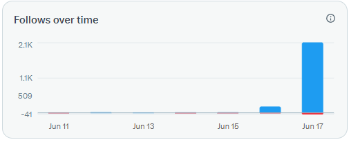 Trying to be true to my word, I've reach the "X" limit for the day.  It's overwhelming with 2,000+ new followers,
I was not expecting this much. So hang on the next few days, I'll get to you.
I've gotten the following message from X :You may encounter a message that states, “You