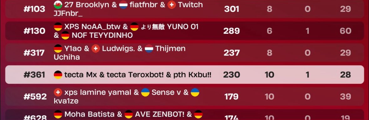 #361 div 2 I <a href="/MXFNBR_/">MX</a> <a href="/kybufv/">Kybu</a> 
<a href="/tectaesports/">tecta esports</a>