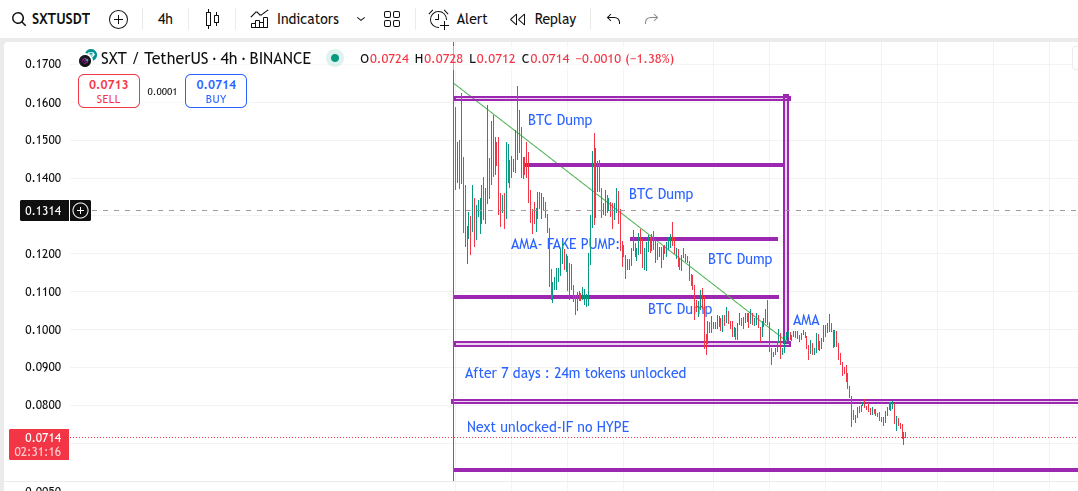 It happened ... $SXT 😅😅😅

x.com/yv_shorts/stat…