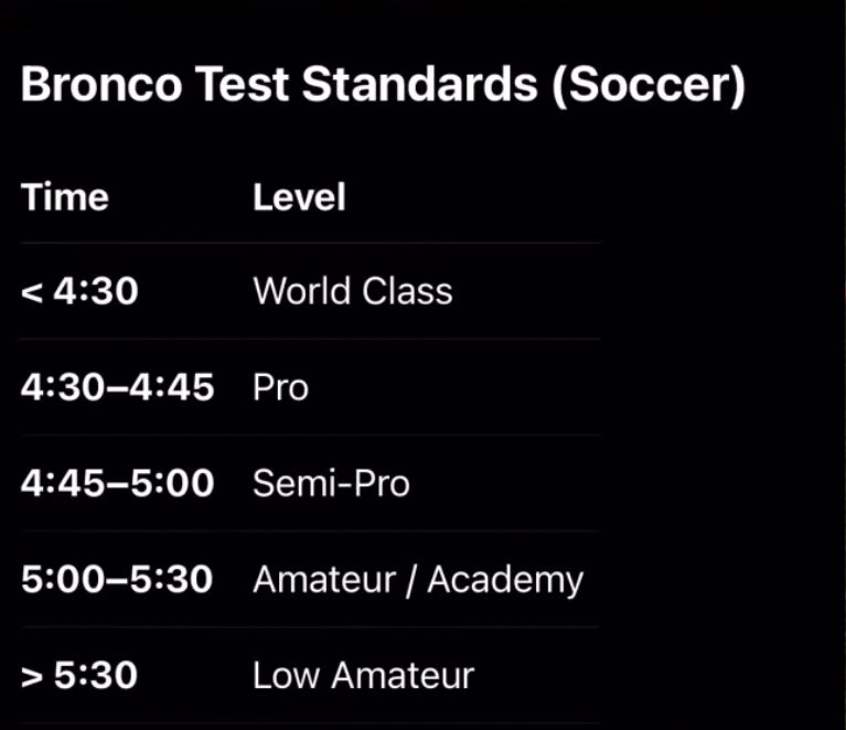 Hugo Rodriguez (@hugasso88) on Twitter photo 📈📈heavy one…we back?? 4:23 on the bronco test 🙏🏽👀⏳⚽️ <a href="/dixie2107/">Lee Molyneux - Elite S&C Coach</a> 📈📈heavy one…we back?? 4:23 on the bronco test 🙏🏽👀⏳⚽️ <a href="/dixie2107/">Lee Molyneux - Elite S&C Coach</a>